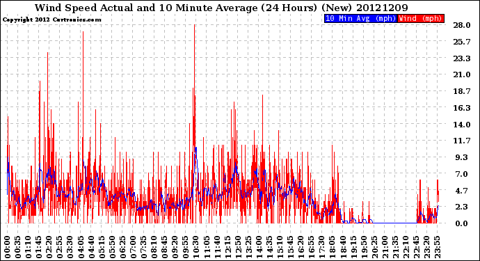 Milwaukee Weather Wind Speed<br>Actual and 10 Minute<br>Average<br>(24 Hours) (New)