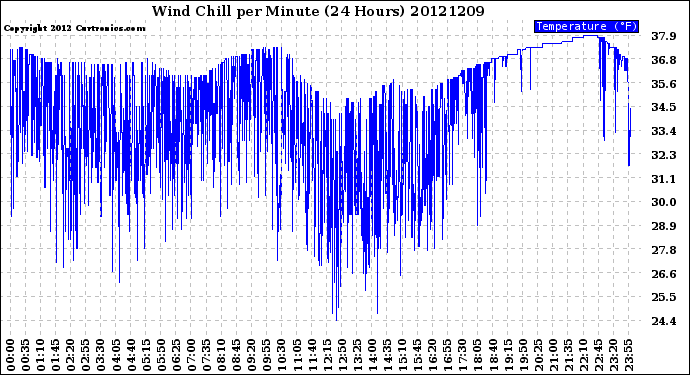 Milwaukee Weather Wind Chill<br>per Minute<br>(24 Hours)