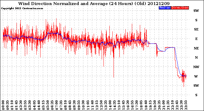 Milwaukee Weather Wind Direction<br>Normalized and Average<br>(24 Hours) (Old)