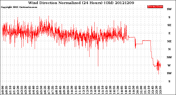 Milwaukee Weather Wind Direction<br>Normalized<br>(24 Hours) (Old)
