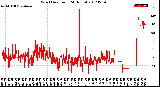 Milwaukee Weather Wind Direction<br>(24 Hours)