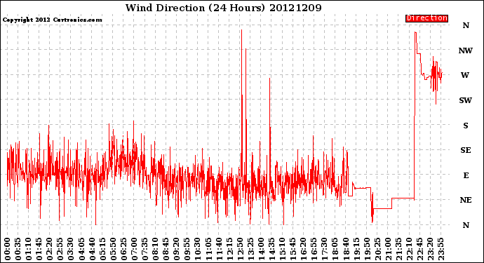 Milwaukee Weather Wind Direction<br>(24 Hours)