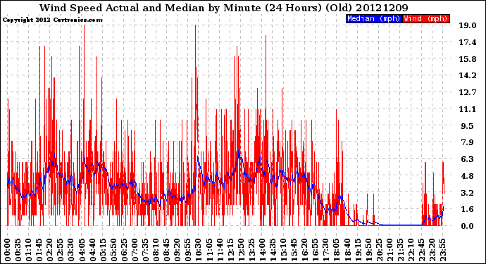 Milwaukee Weather Wind Speed<br>Actual and Median<br>by Minute<br>(24 Hours) (Old)