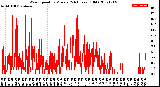 Milwaukee Weather Wind Speed<br>by Minute<br>(24 Hours) (Old)