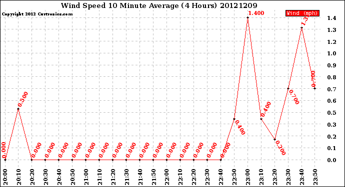 Milwaukee Weather Wind Speed<br>10 Minute Average<br>(4 Hours)