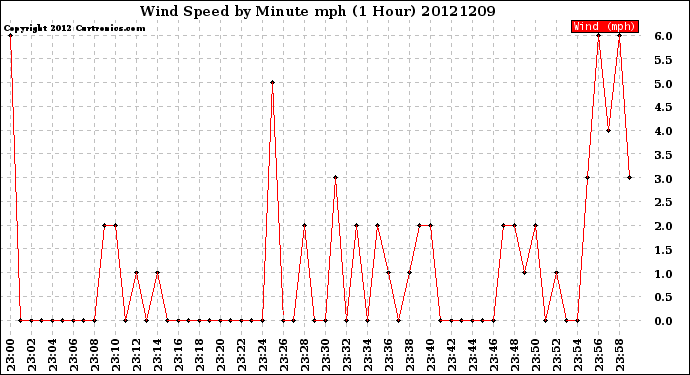 Milwaukee Weather Wind Speed<br>by Minute mph<br>(1 Hour)