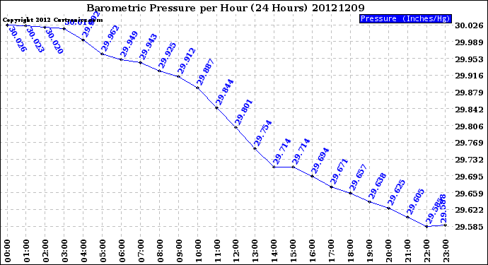 Milwaukee Weather Barometric Pressure<br>per Hour<br>(24 Hours)