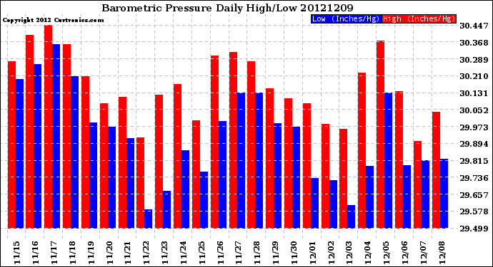 Milwaukee Weather Barometric Pressure<br>Daily High/Low