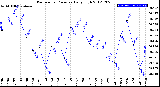 Milwaukee Weather Barometric Pressure<br>Daily High