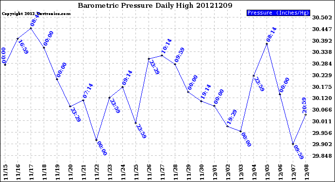 Milwaukee Weather Barometric Pressure<br>Daily High