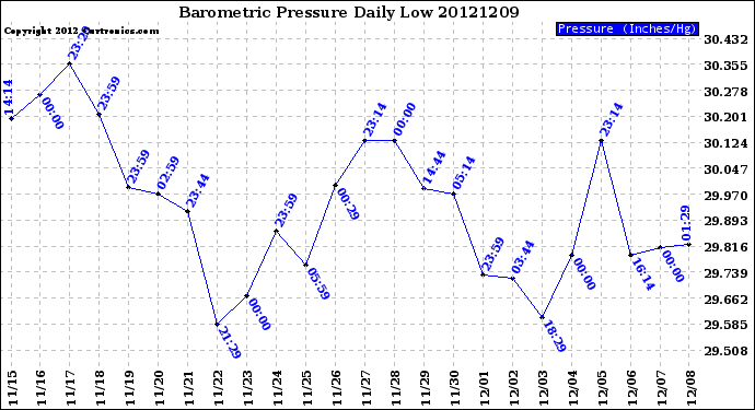 Milwaukee Weather Barometric Pressure<br>Daily Low