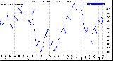 Milwaukee Weather Wind Chill<br>Daily Low