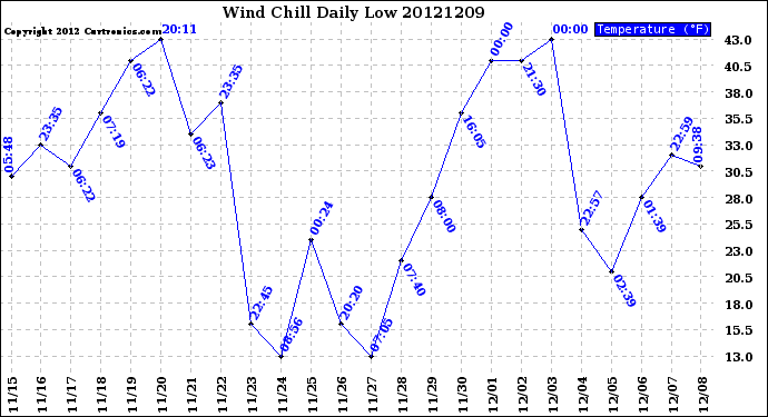 Milwaukee Weather Wind Chill<br>Daily Low