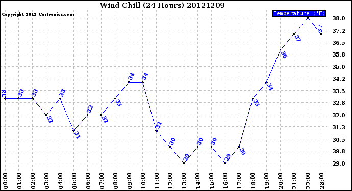 Milwaukee Weather Wind Chill<br>(24 Hours)