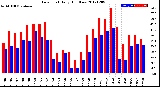 Milwaukee Weather Dew Point<br>Daily High/Low