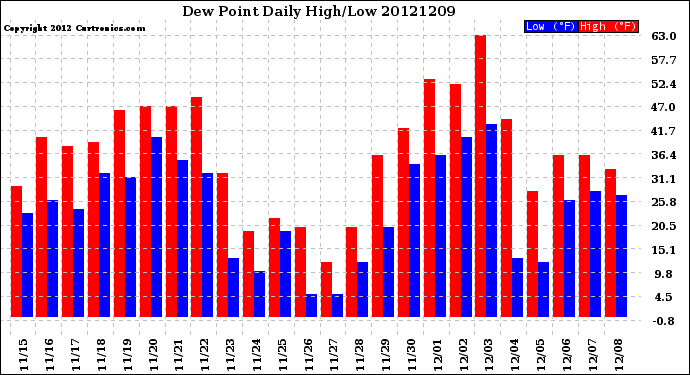 Milwaukee Weather Dew Point<br>Daily High/Low