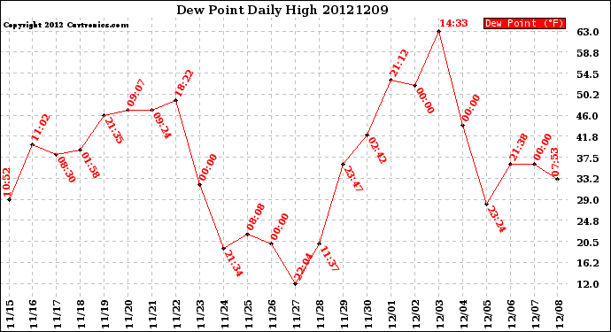 Milwaukee Weather Dew Point<br>Daily High