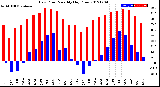 Milwaukee Weather Dew Point<br>Monthly High/Low