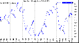 Milwaukee Weather Dew Point<br>Daily Low