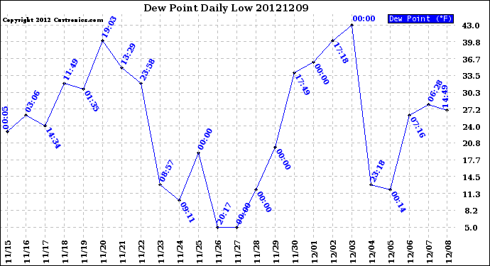 Milwaukee Weather Dew Point<br>Daily Low