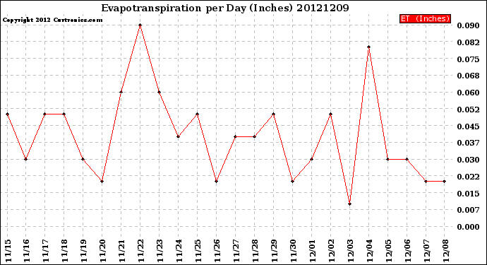 Milwaukee Weather Evapotranspiration<br>per Day (Inches)