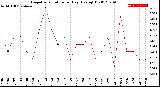 Milwaukee Weather Evapotranspiration<br>per Day (Ozs sq/ft)