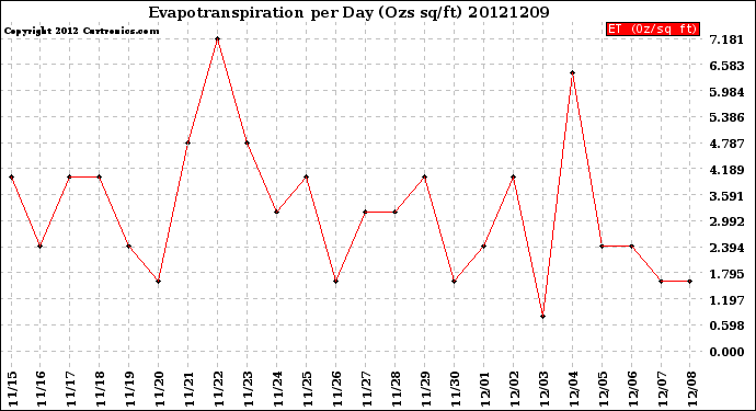 Milwaukee Weather Evapotranspiration<br>per Day (Ozs sq/ft)