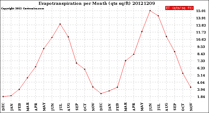 Milwaukee Weather Evapotranspiration<br>per Month (qts sq/ft)