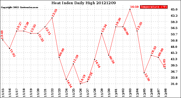 Milwaukee Weather Heat Index<br>Daily High