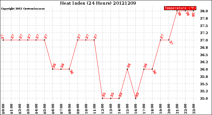 Milwaukee Weather Heat Index<br>(24 Hours)