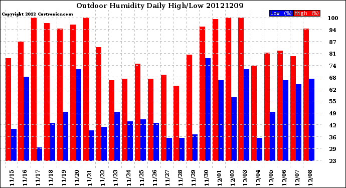 Milwaukee Weather Outdoor Humidity<br>Daily High/Low