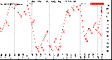 Milwaukee Weather Outdoor Humidity<br>Daily High