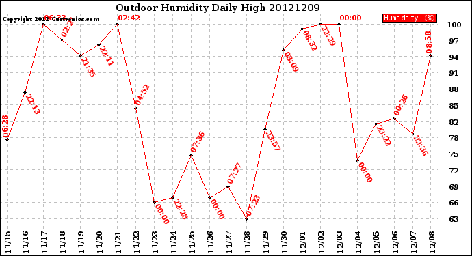 Milwaukee Weather Outdoor Humidity<br>Daily High