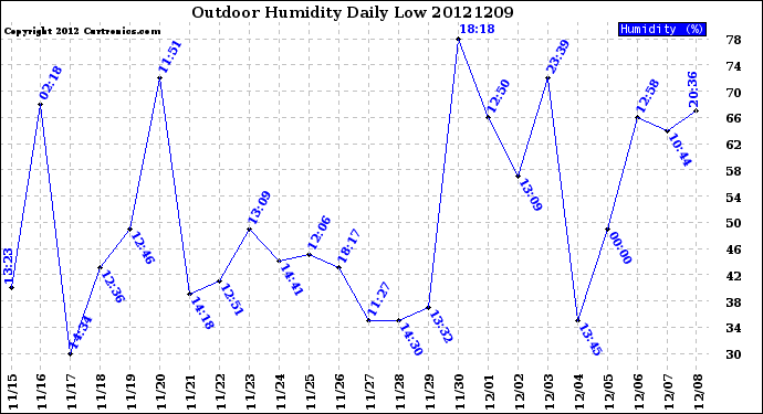Milwaukee Weather Outdoor Humidity<br>Daily Low
