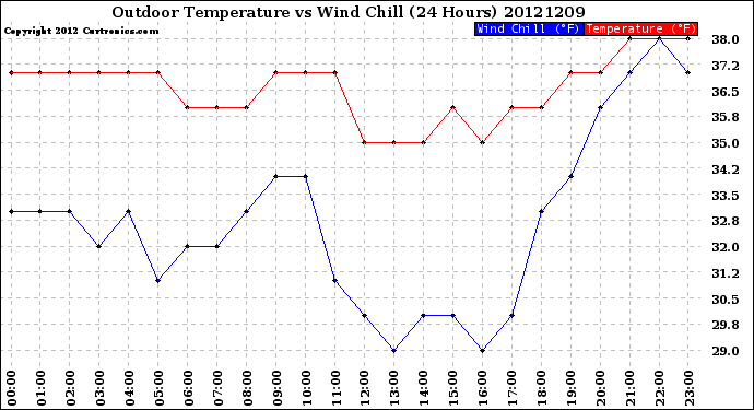 Milwaukee Weather Outdoor Temperature<br>vs Wind Chill<br>(24 Hours)