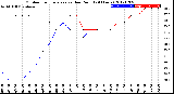 Milwaukee Weather Outdoor Temperature<br>vs Dew Point<br>(24 Hours)