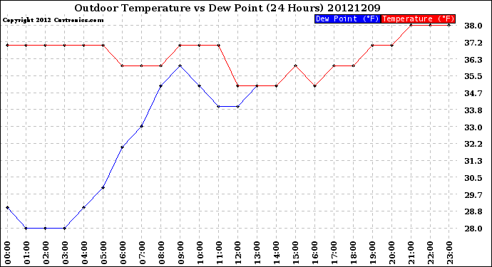 Milwaukee Weather Outdoor Temperature<br>vs Dew Point<br>(24 Hours)