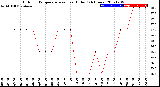 Milwaukee Weather Outdoor Temperature<br>vs Heat Index<br>(24 Hours)