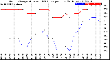 Milwaukee Weather Outdoor Temperature<br>vs THSW Index<br>per Hour<br>(24 Hours)