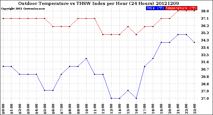 Milwaukee Weather Outdoor Temperature<br>vs THSW Index<br>per Hour<br>(24 Hours)