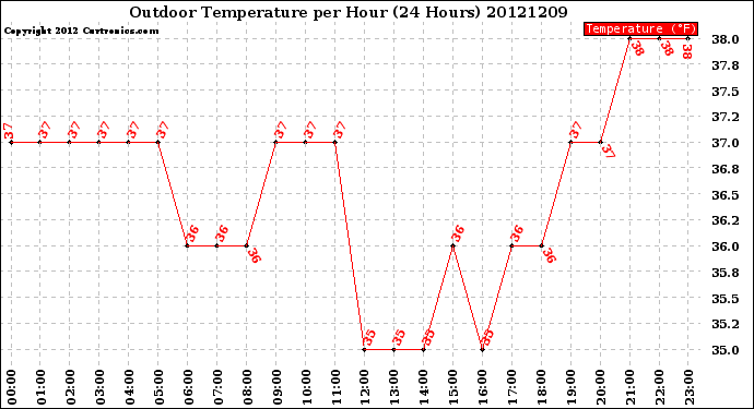 Milwaukee Weather Outdoor Temperature<br>per Hour<br>(24 Hours)