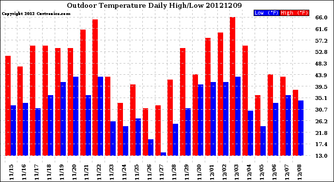 Milwaukee Weather Outdoor Temperature<br>Daily High/Low