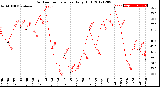 Milwaukee Weather Outdoor Temperature<br>Daily High