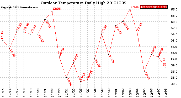 Milwaukee Weather Outdoor Temperature<br>Daily High