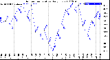 Milwaukee Weather Outdoor Temperature<br>Daily Low