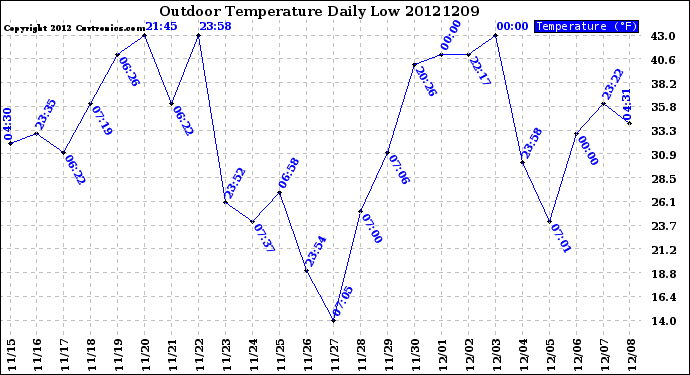 Milwaukee Weather Outdoor Temperature<br>Daily Low