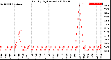 Milwaukee Weather Rain<br>By Day<br>(Inches)