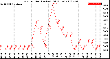 Milwaukee Weather Rain<br>per Hour<br>(Inches)<br>(24 Hours)