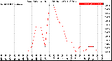 Milwaukee Weather Rain Rate<br>per Hour<br>(24 Hours)