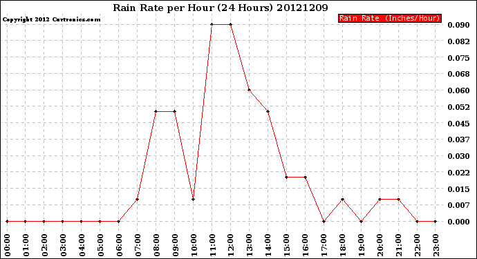 Milwaukee Weather Rain Rate<br>per Hour<br>(24 Hours)